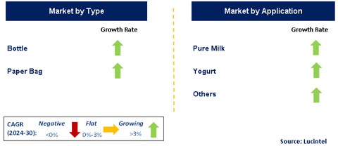 UHT Milk Packaging by Segment