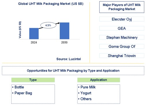 UHT Milk Packaging Market Trends and Forecast