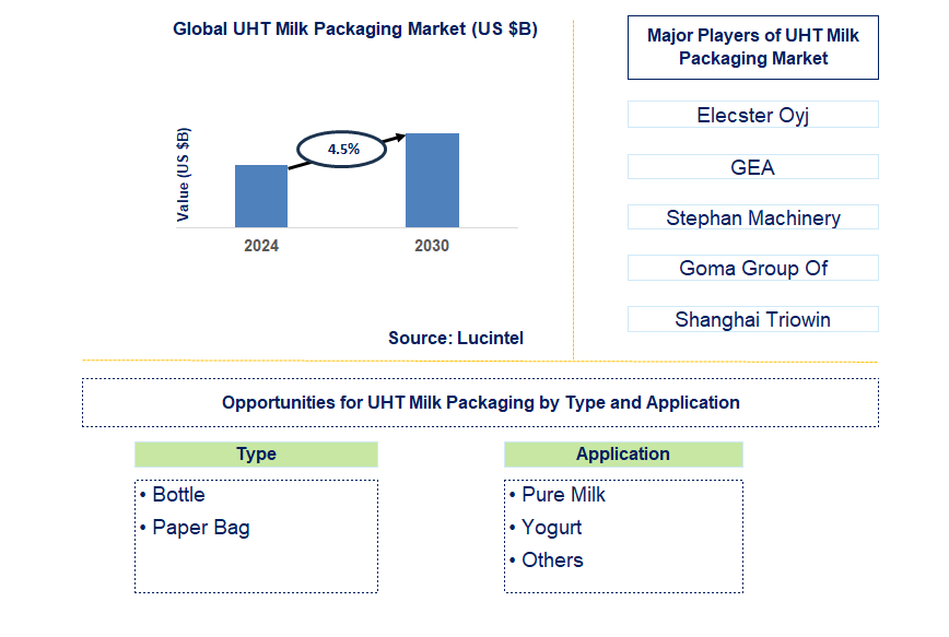 UHT Milk Packaging Trends and Forecast