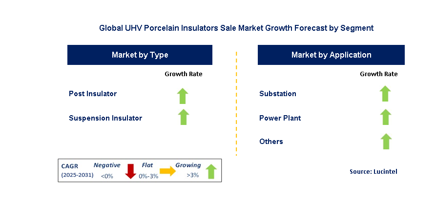 UHV Porcelain Insulators Sale Market by Segment