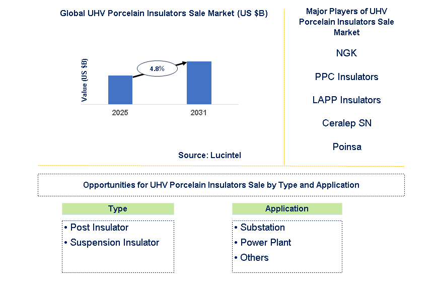 UHV Porcelain Insulators Sale Market Trends and Forecast