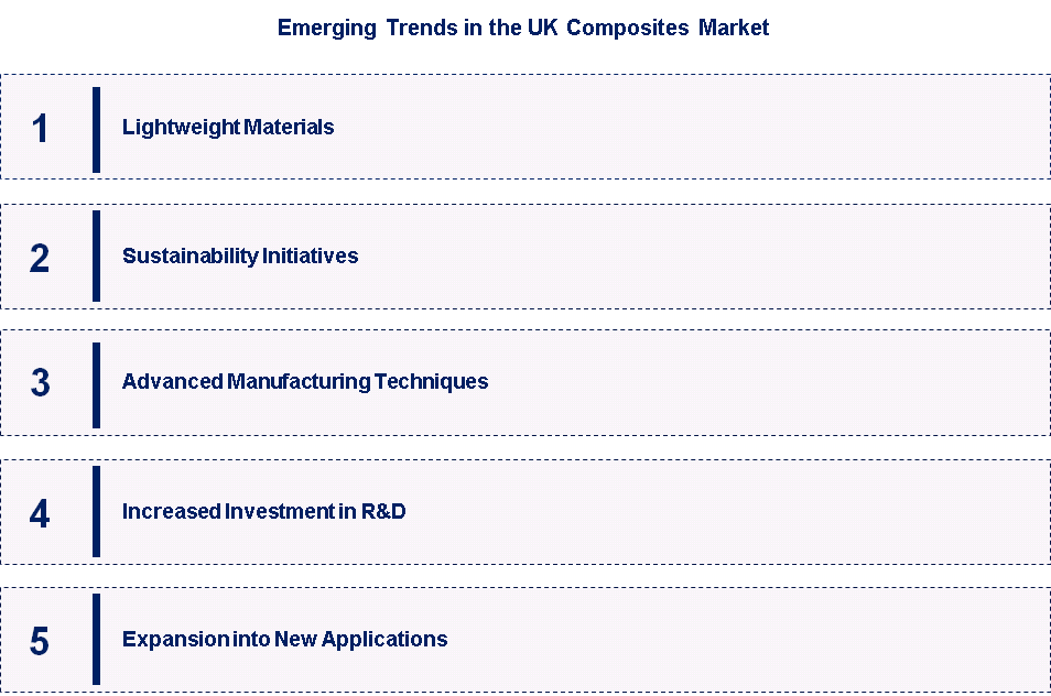 Emerging Trends in UK Composites Market