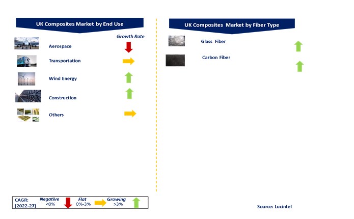 UK Composites Market by Segments