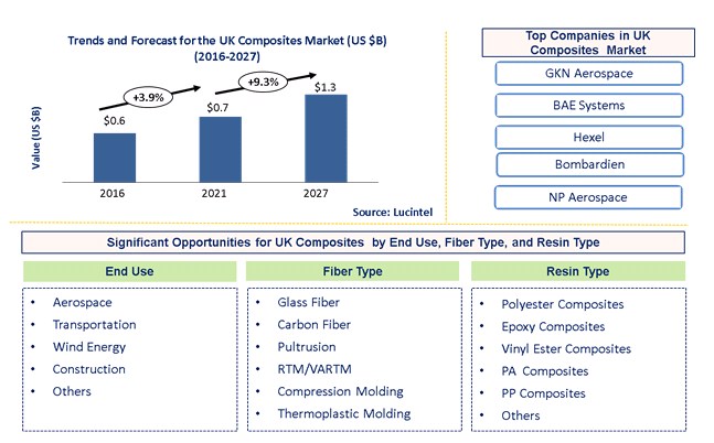 UK Composites Market by End Use Application, Fiber, and Resin