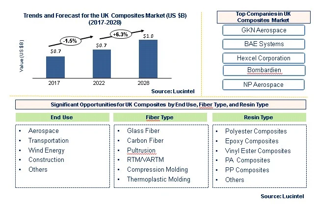UK Composites Market by End Use Application, Fiber Type, Resin Type, and Manufacturing Process