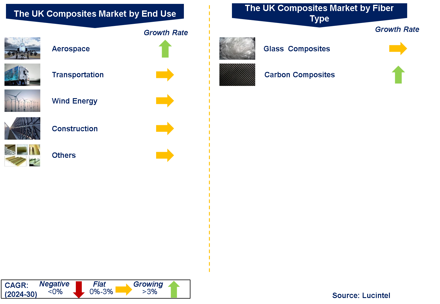 UK Composites Market by Segments