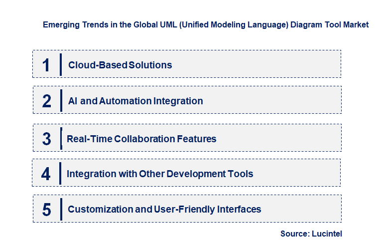 Emerging Trends in the UML (Unified Modeling Language) Diagram Tool Market