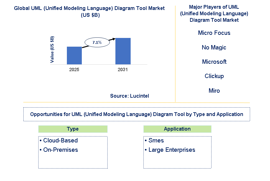UML (Unified Modeling Language) Diagram Tool Market Trends and Forecast