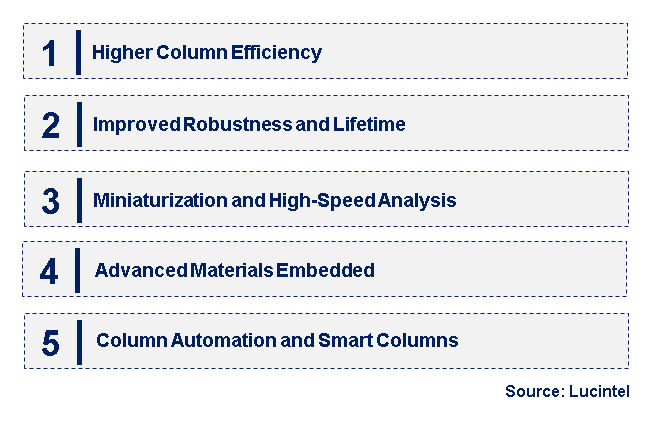 Emerging Trends in the UPLC, HPLC & UHPLC Column Market