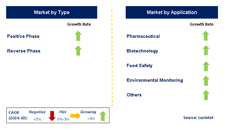 UPLC, HPLC & UHPLC Column by Segment