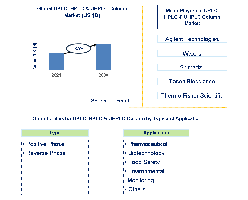 UPLC, HPLC & UHPLC Column Trends and Forecast