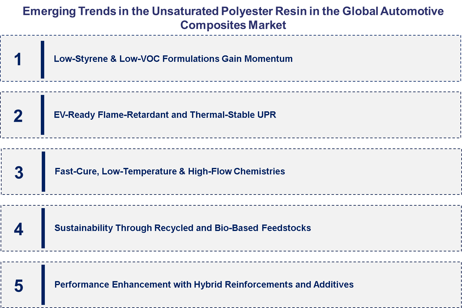 Emerging Trends in the Unsaturated Polyester Resin in the Global Automotive Composites Market
