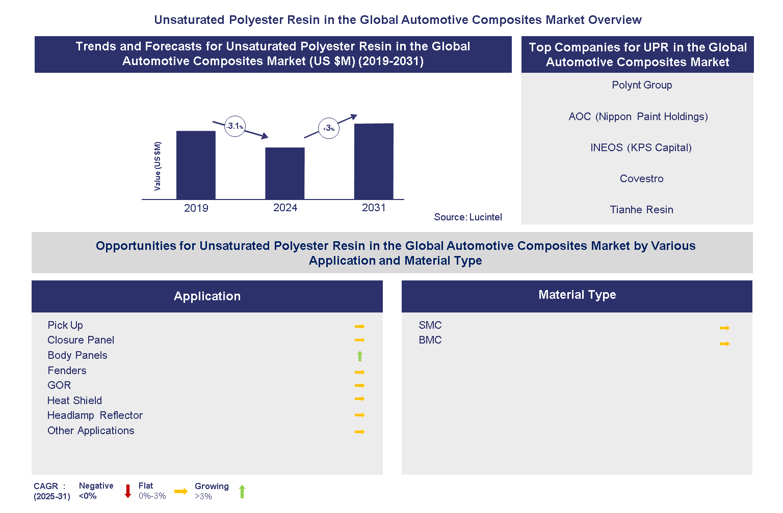 Unsaturated Polyester Resin in the Global Automotive Composites Market