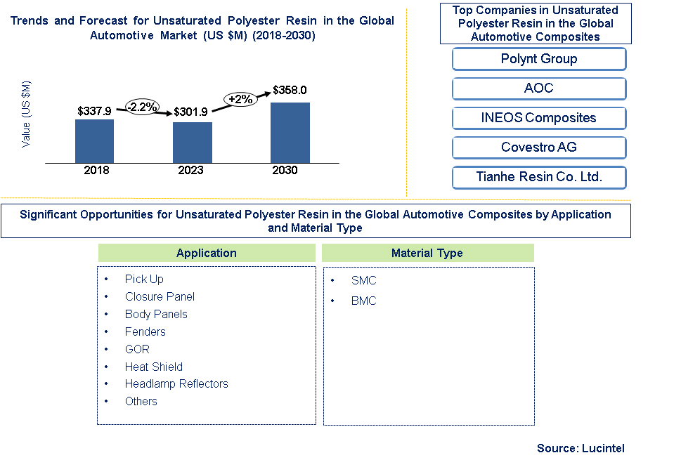 Unsaturated Polyester Resin in the Global Automotive Composites Market 