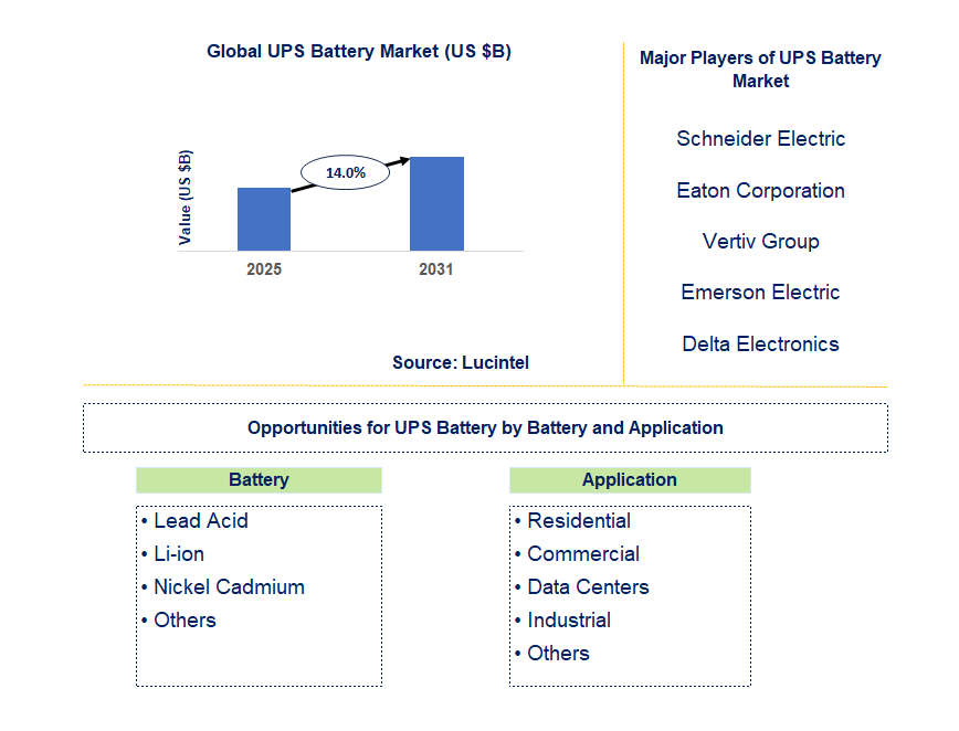 UPS Battery Market Trends and Forecast