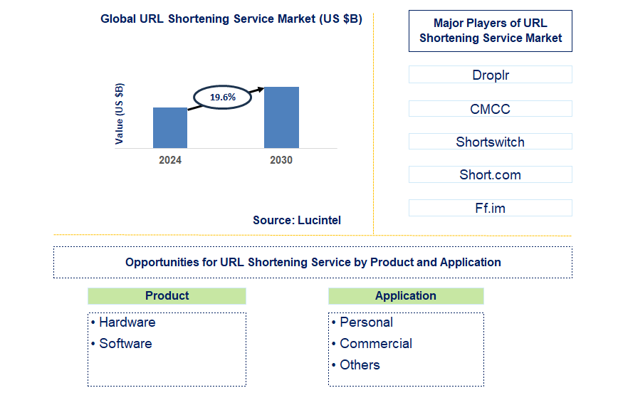 URL Shortening Service Trends and Forecast