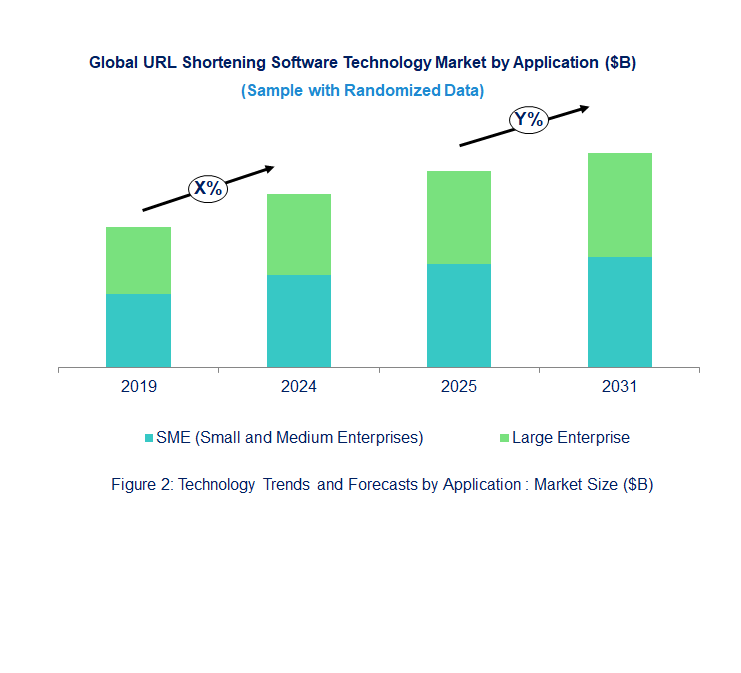 URL Shortening Software Market by Segments 