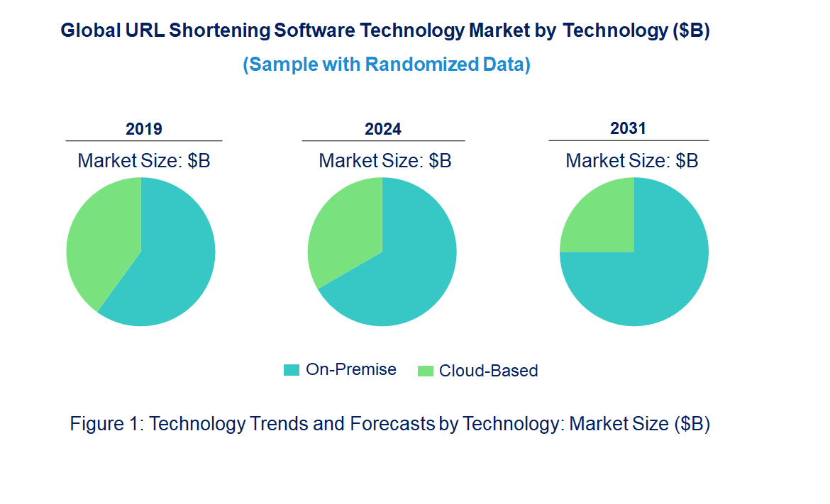 URL Shortening Software Market by Technology 