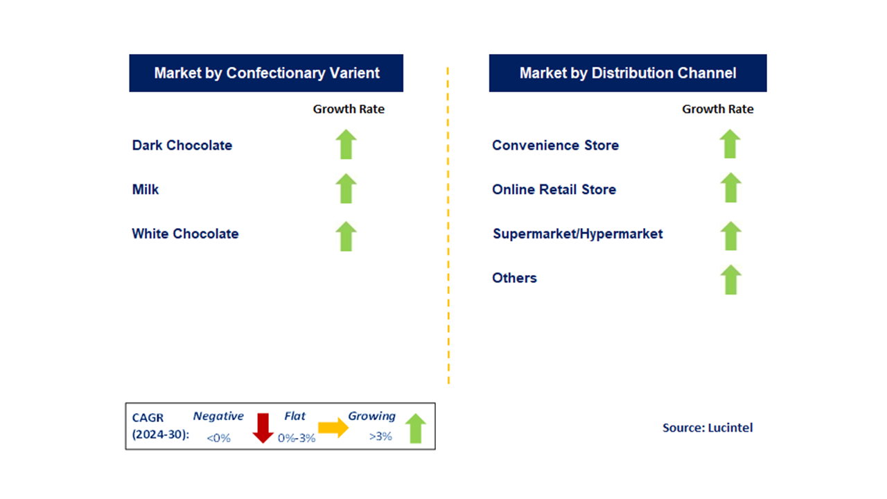 US Chocolate Market  by Segments