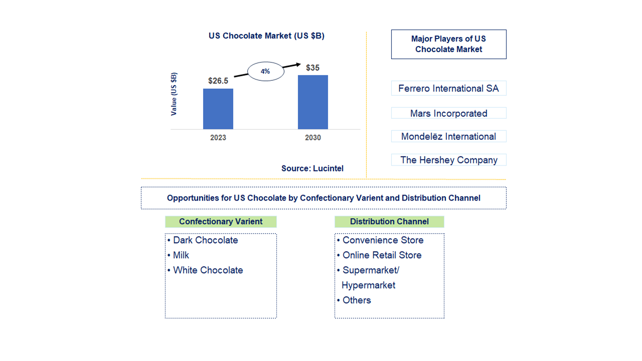 US Chocolate Market