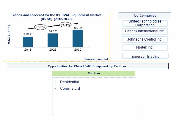 US HVAC Equipment Market by Product Type and End Use