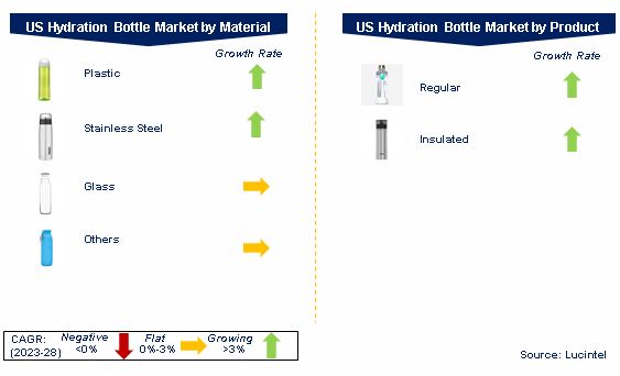 US Hydration Bottle Market by Segments