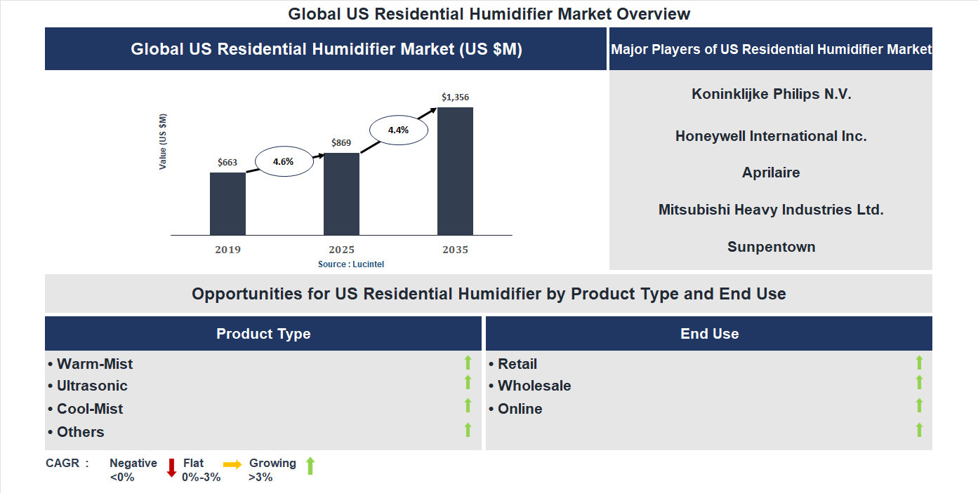 US Residential Humidifier Market Trends and Forecast