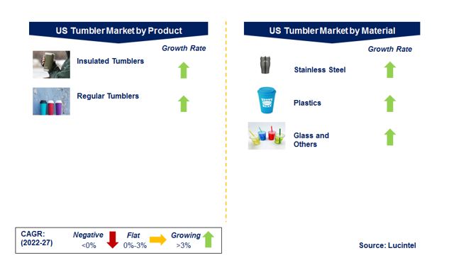 US Tumbler Market by Segments
