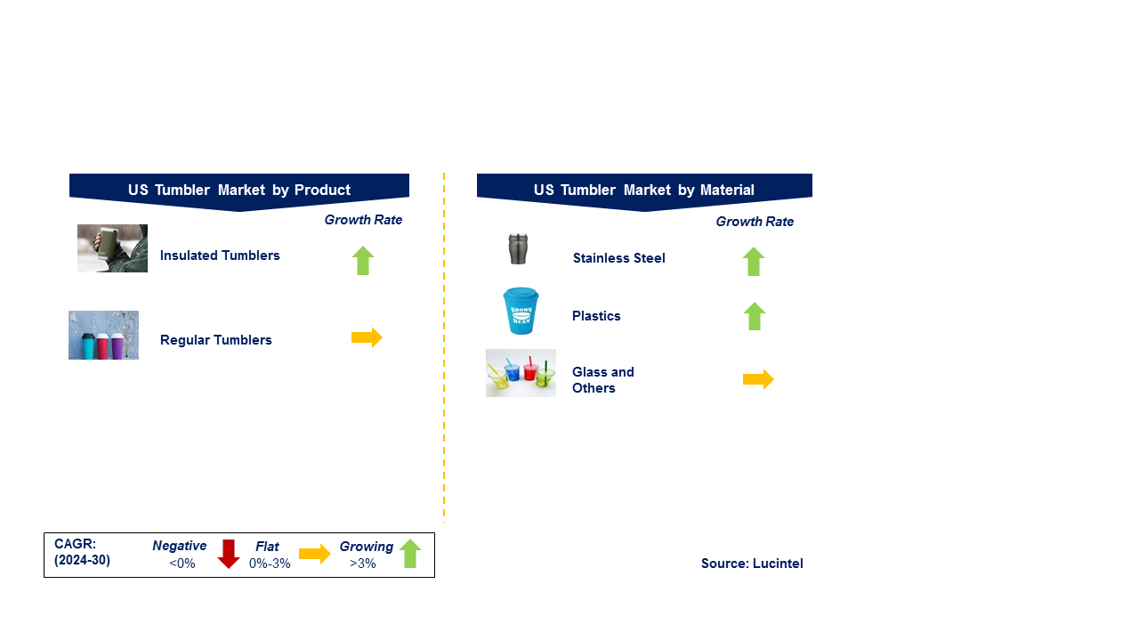 US Tumbler Market by Segment