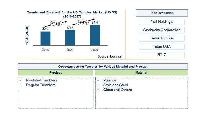 US Tumbler Market by Product and Material