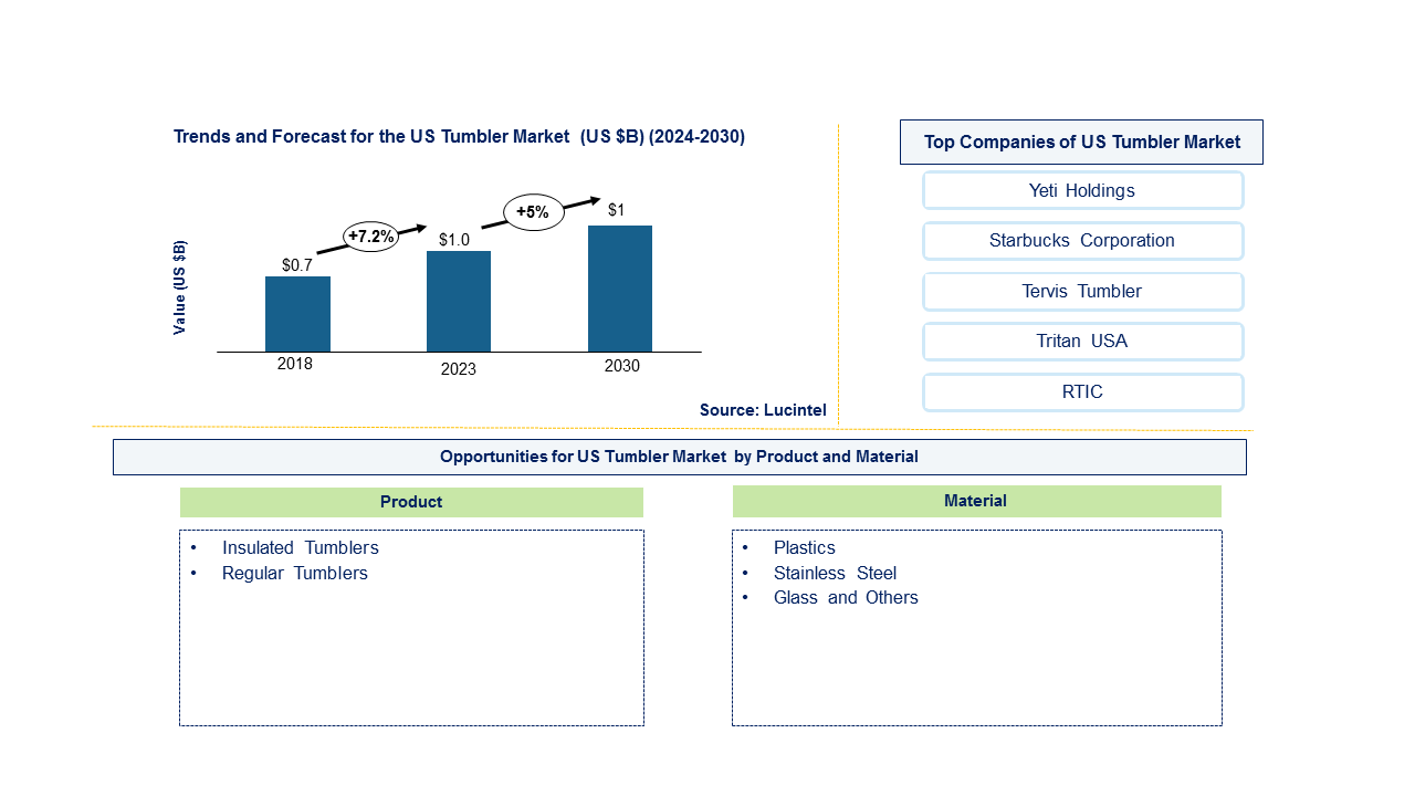 US Tumbler Market