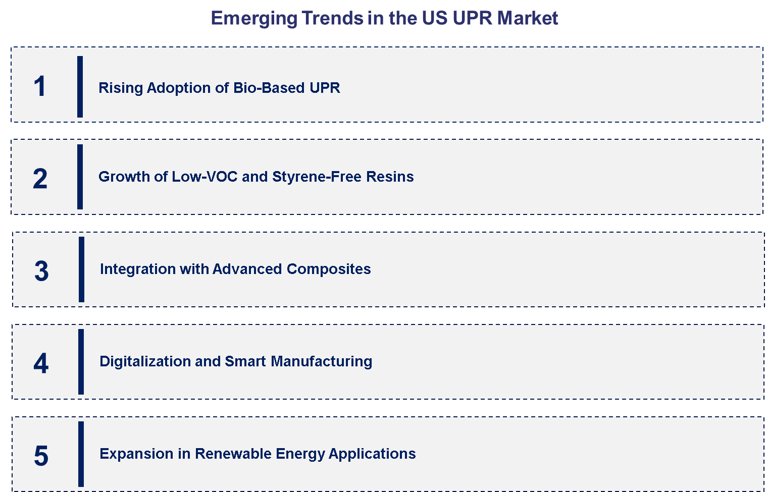 Emerging Trends in the US UPR Market