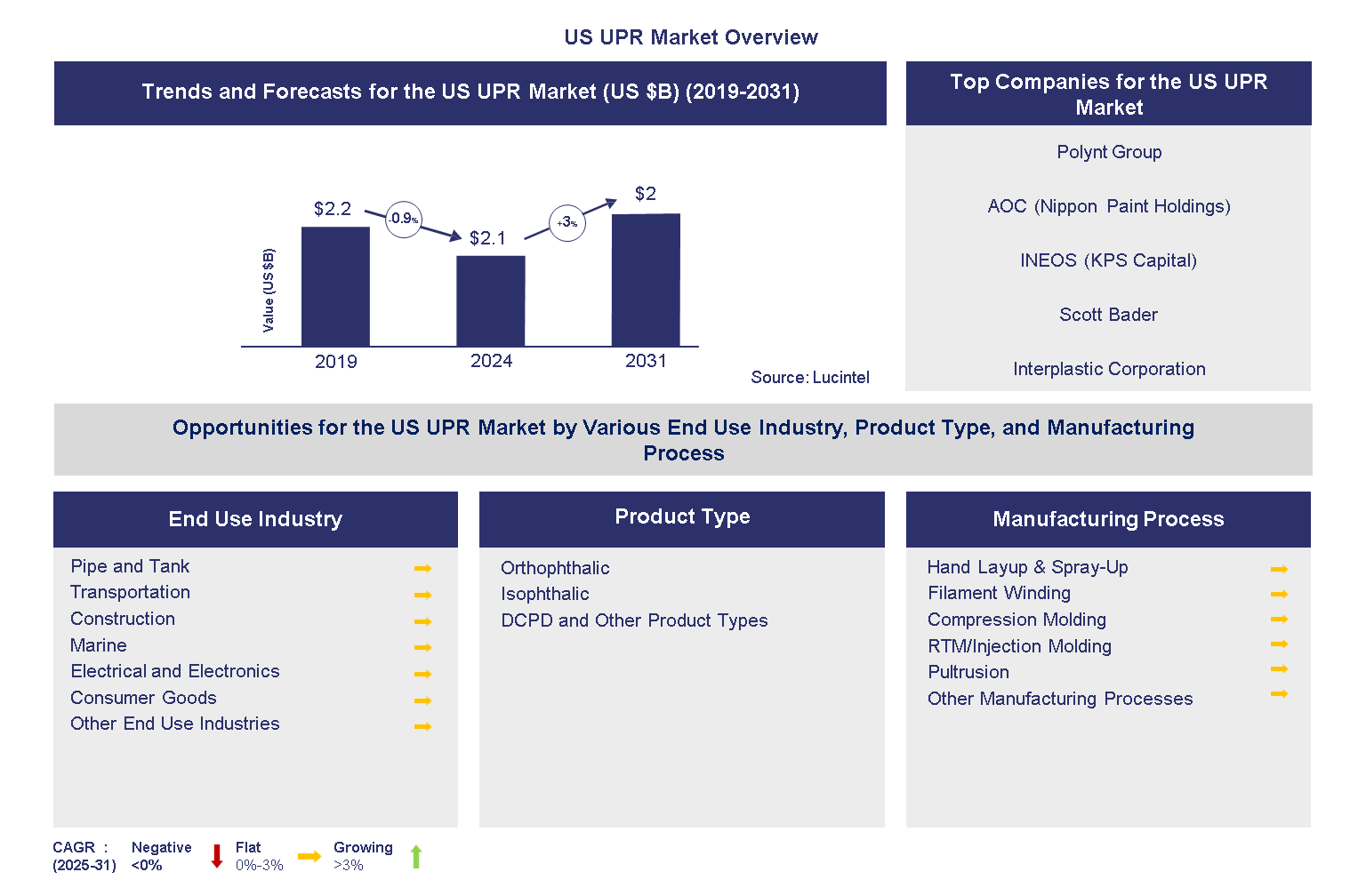 US UPR Market 