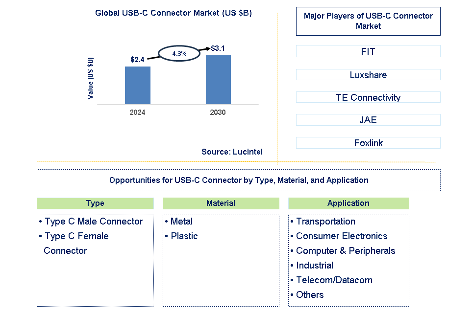 USB-C Connector Trends and Forecast