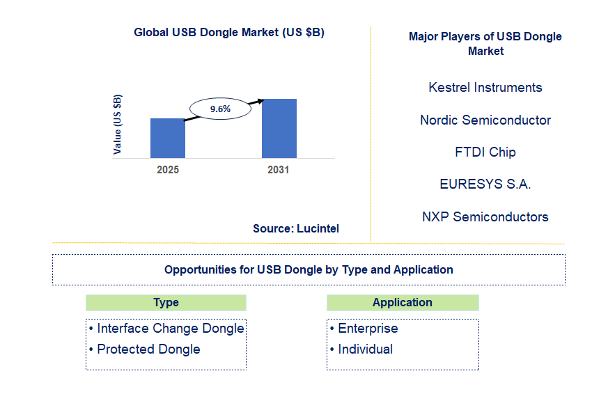 USB Dongle Market Trends and Forecast