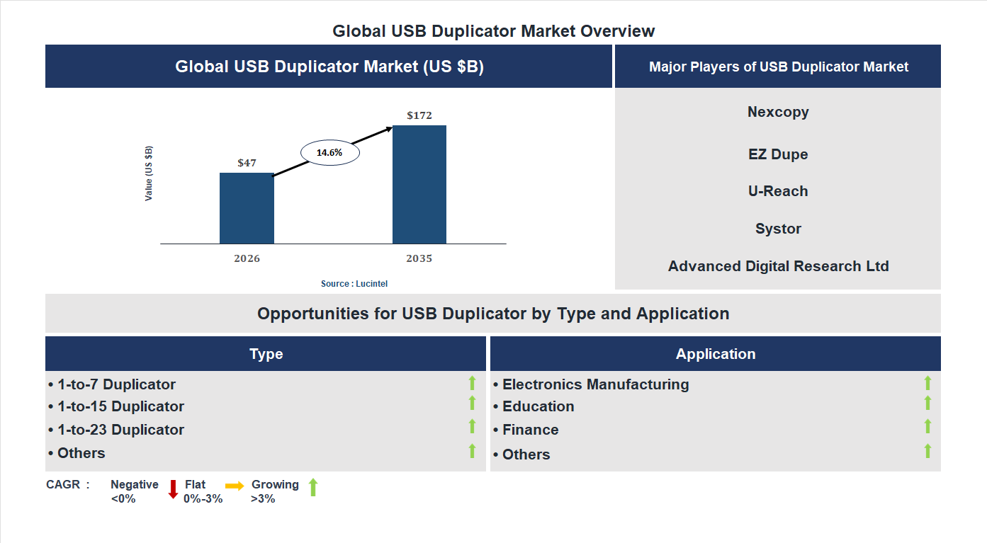 USB Duplicator Market Trends and Forecast