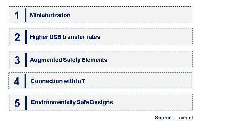 Emerging Trends in the USB Isolators Market