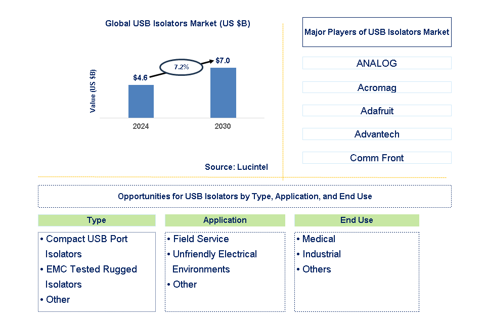 USB Isolators Trends and Forecast