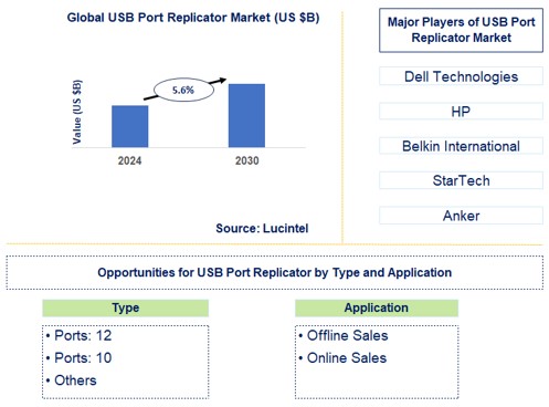 USB Port Replicator Trends and Forecast