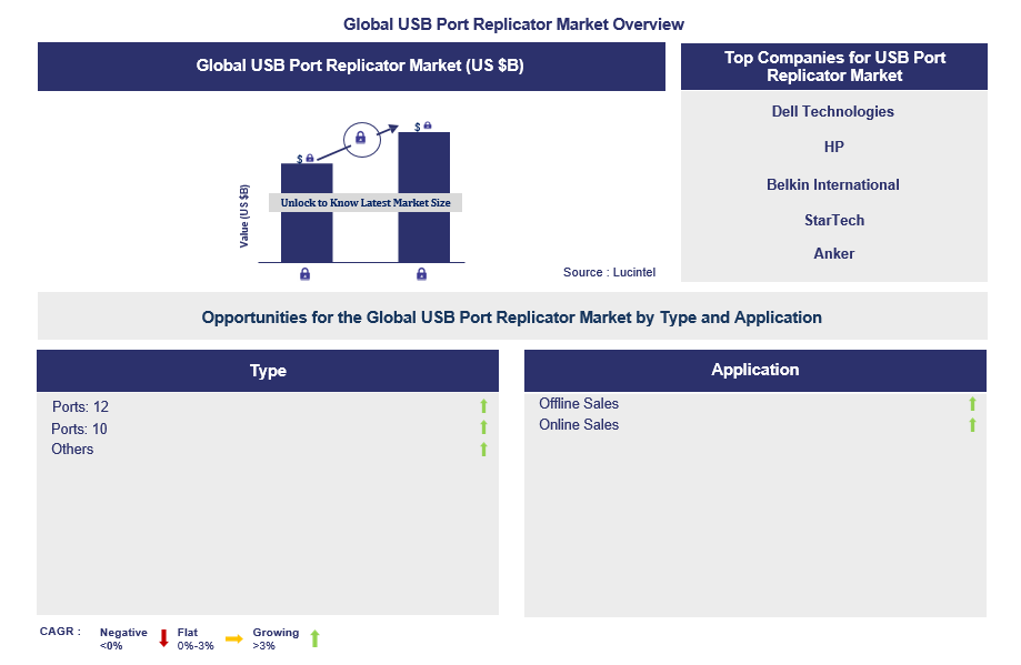 USB Port Replicator Trends and Forecast