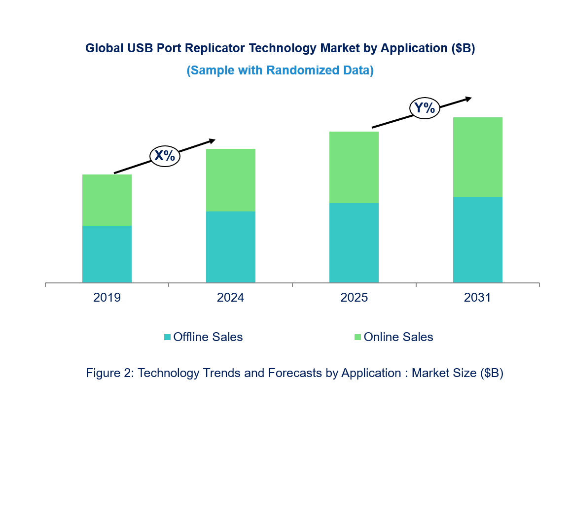 USB Port Replicator Technology Market by Segments