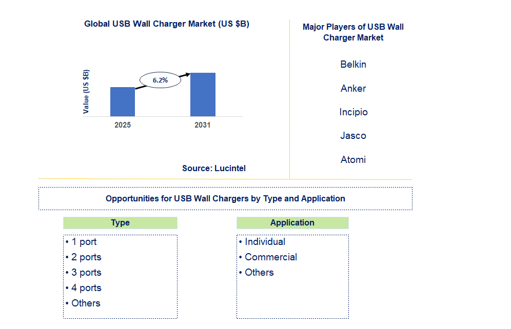 USB Wall Charger Market Trends and Forecast