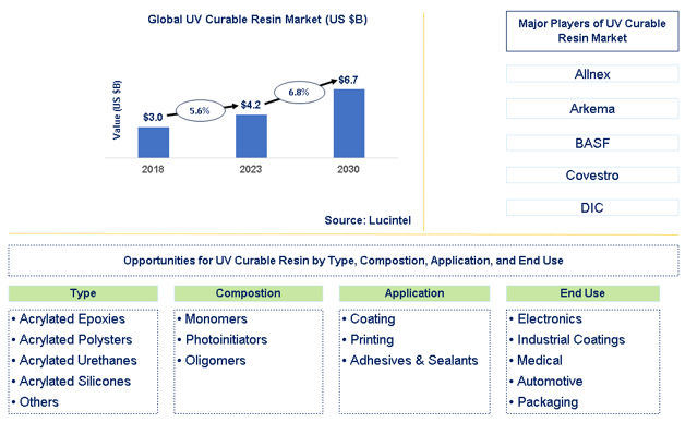 UV Curable Resin Market