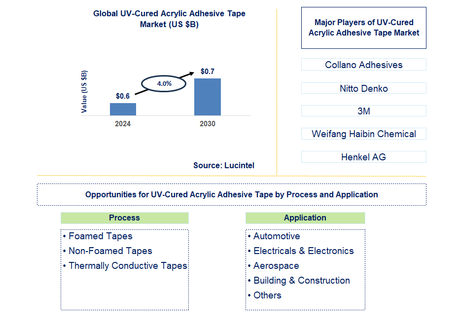 UV-Cured Acrylic Adhesive Tape Trends and Forecast