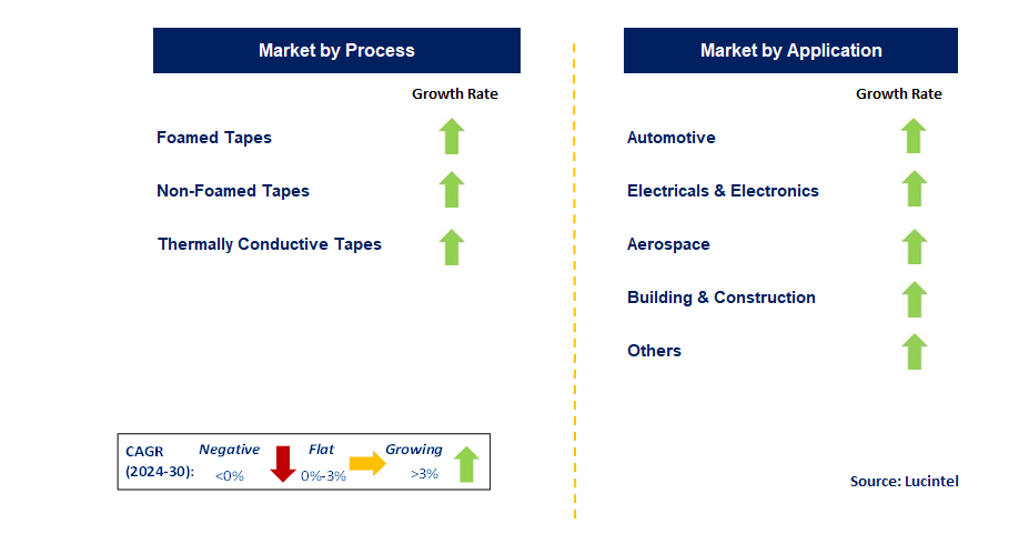 Emerging Trends in the UV-Cured Acrylic Adhesive Tape Market