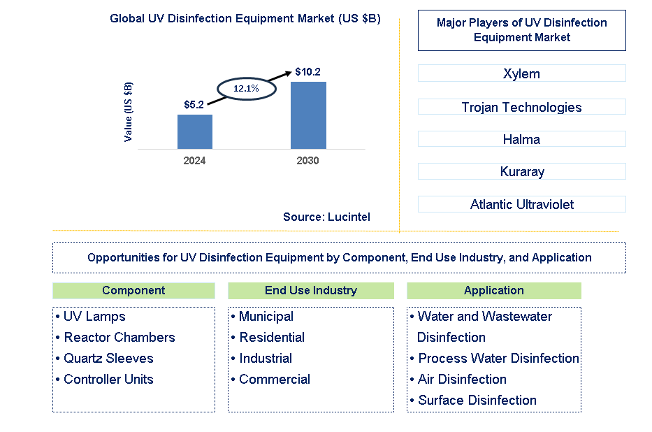 UV Disinfection Equipment Trends and Forecast