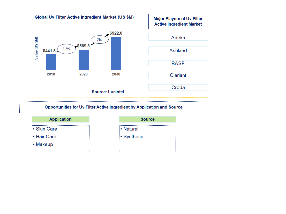 UV Filter Active Ingredient Market Trends and Forecast