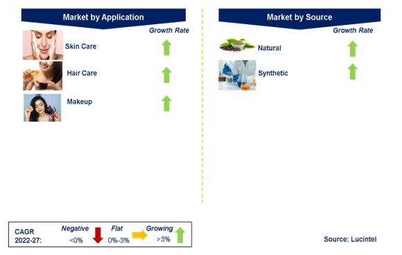 UV Filter Active Ingredient in the Global Personal Care Market by Segments