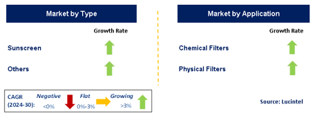 UV Filter Market in Personal Care Market Segments