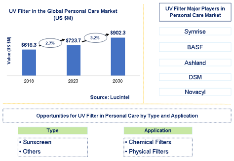 UV Filter Market in Personal Care Market